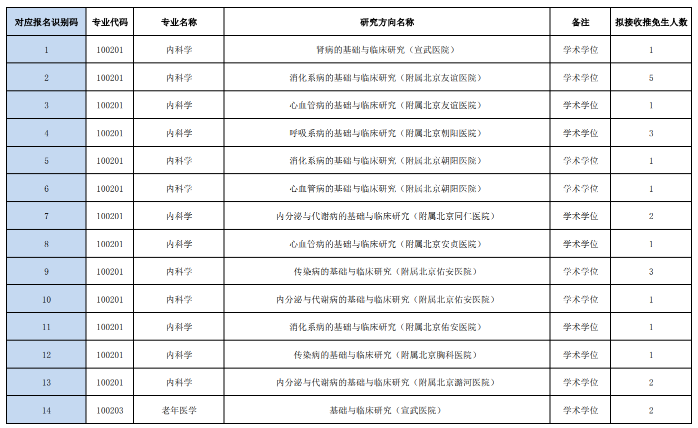 首都医科大学2026年推免硕士研究生招生目录  学术学位(临床医学专业)