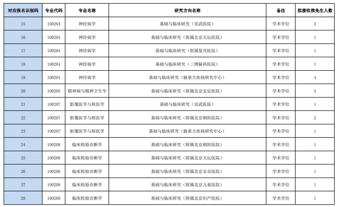 首都医科大学2026年推免硕士研究生招生目录  学术学位(临床医学专业)