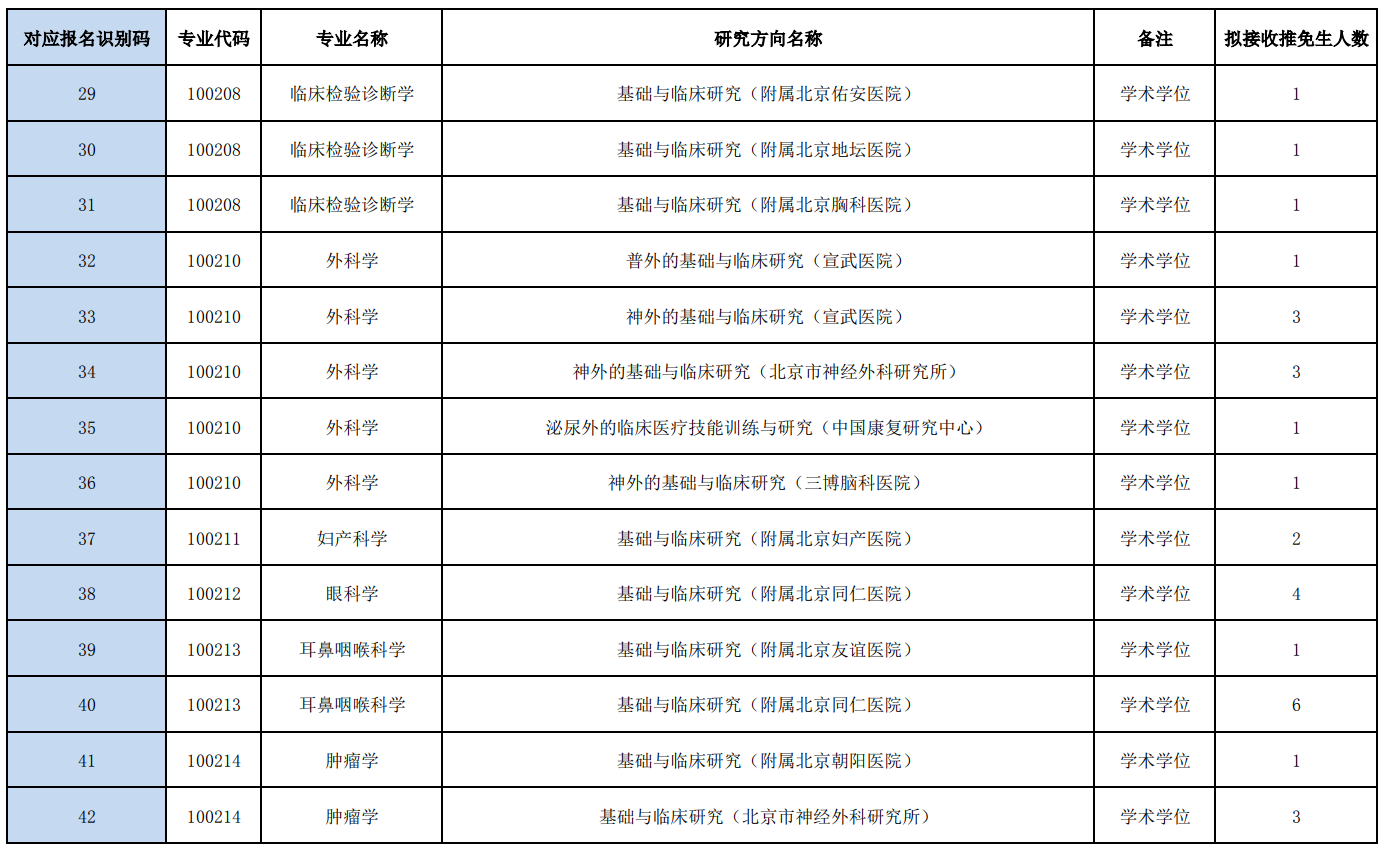 首都医科大学2026年推免硕士研究生招生目录  学术学位(临床医学专业)