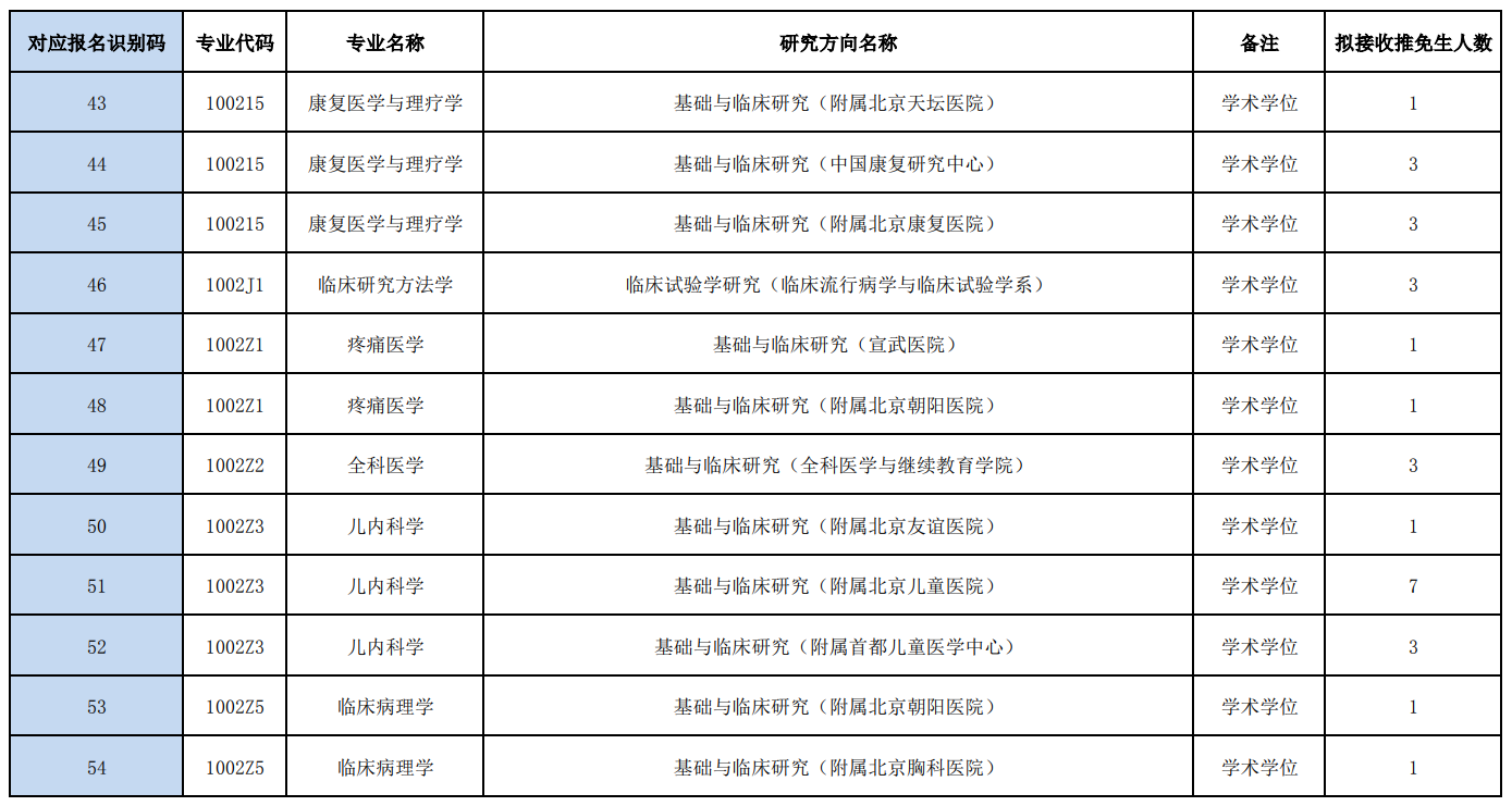 首都医科大学2026年推免硕士研究生招生目录  学术学位(临床医学专业)