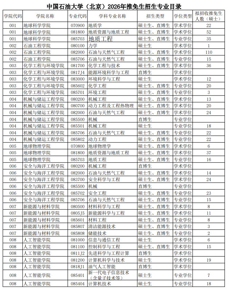 中国石油大学(北京)2026年推免生招生专业目录