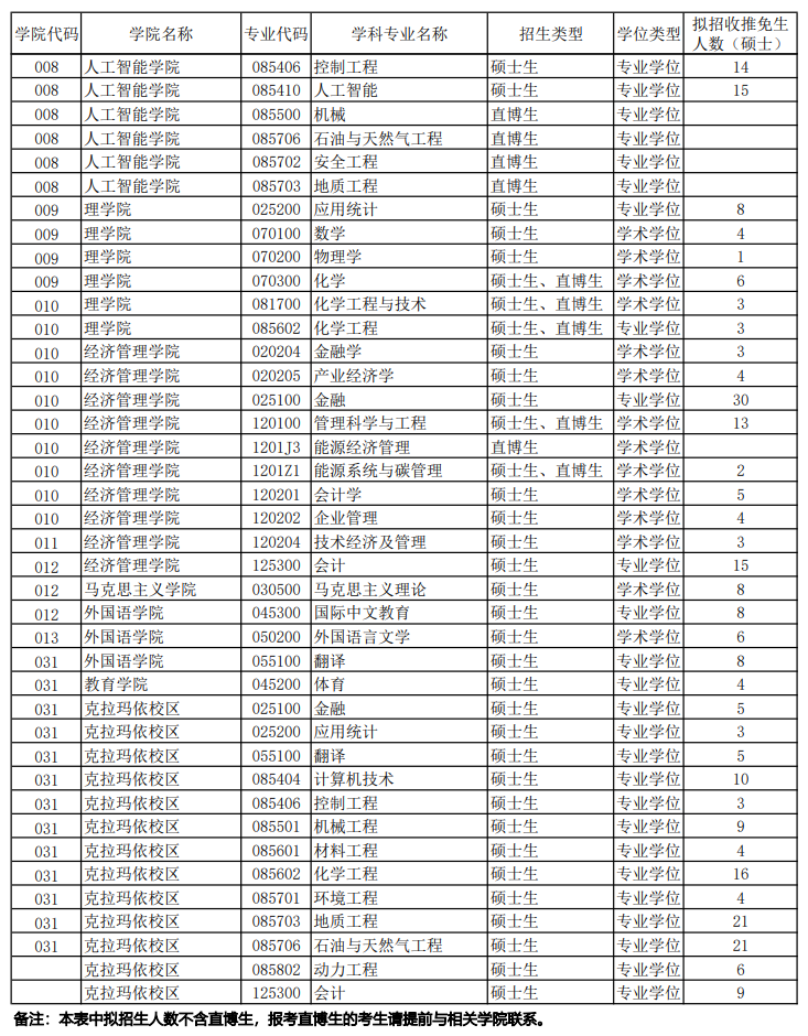 中国石油大学(北京)2026年推免生招生专业目录