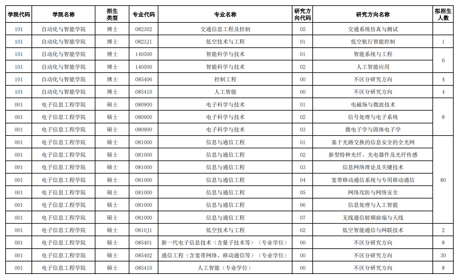 北京交通大学2026年研究生推免招生专业目录