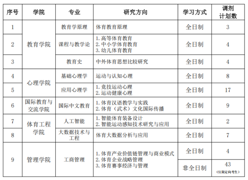 北京体育大学2025年硕士研究生调剂工作办法