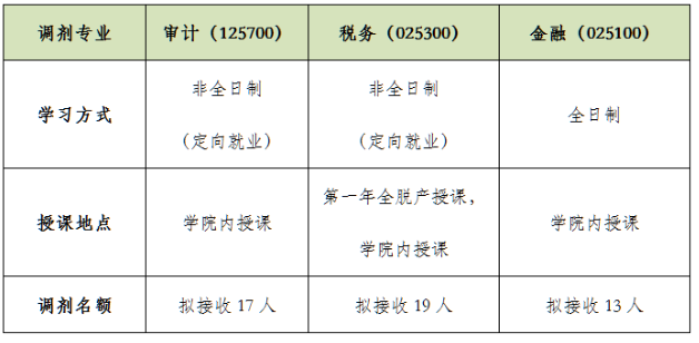 2025年硕士研究生招生调剂复试录取工作方案