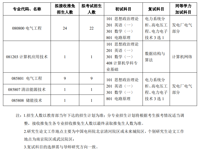 中国电力科学研究院2026年硕士研究生招生专业目录