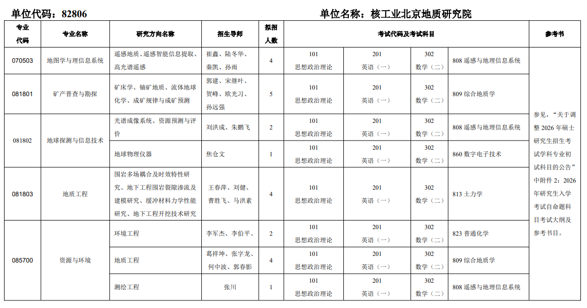 2026年核工业北京地质研究院硕士研究生招生专业目录及初试科目