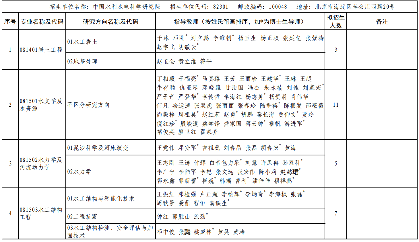 中国水利水电科学研究院2026年硕士推免生招生专业目录