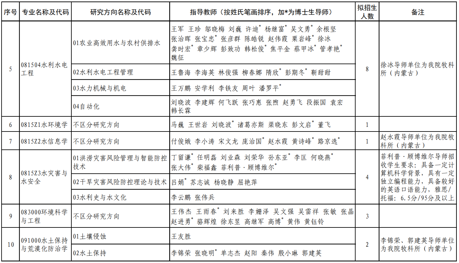 中国水利水电科学研究院2026年硕士推免生招生专业目录
