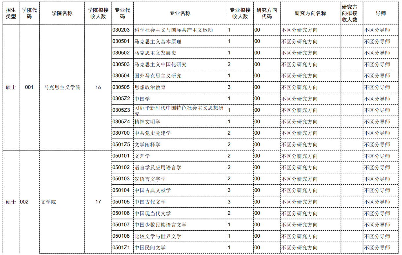 中国社会科学院大学2026年接收推免生专业目录