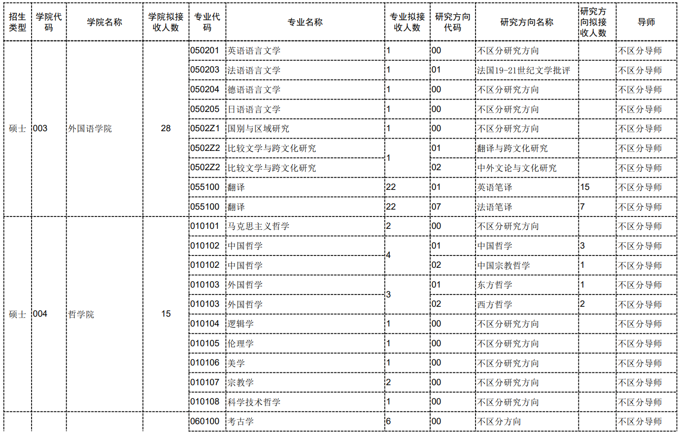 中国社会科学院大学2026年接收推免生专业目录
