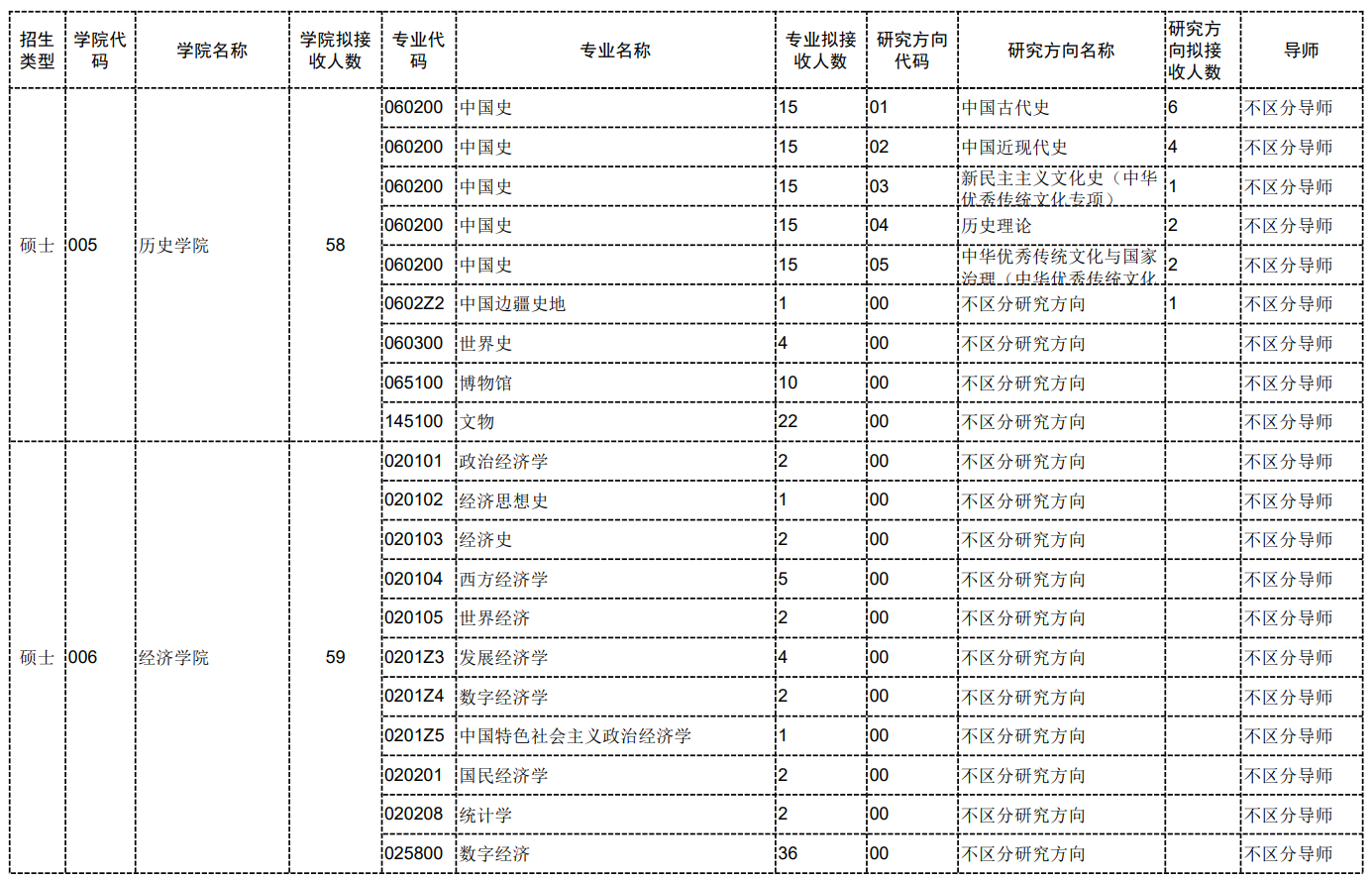 中国社会科学院大学2026年接收推免生专业目录