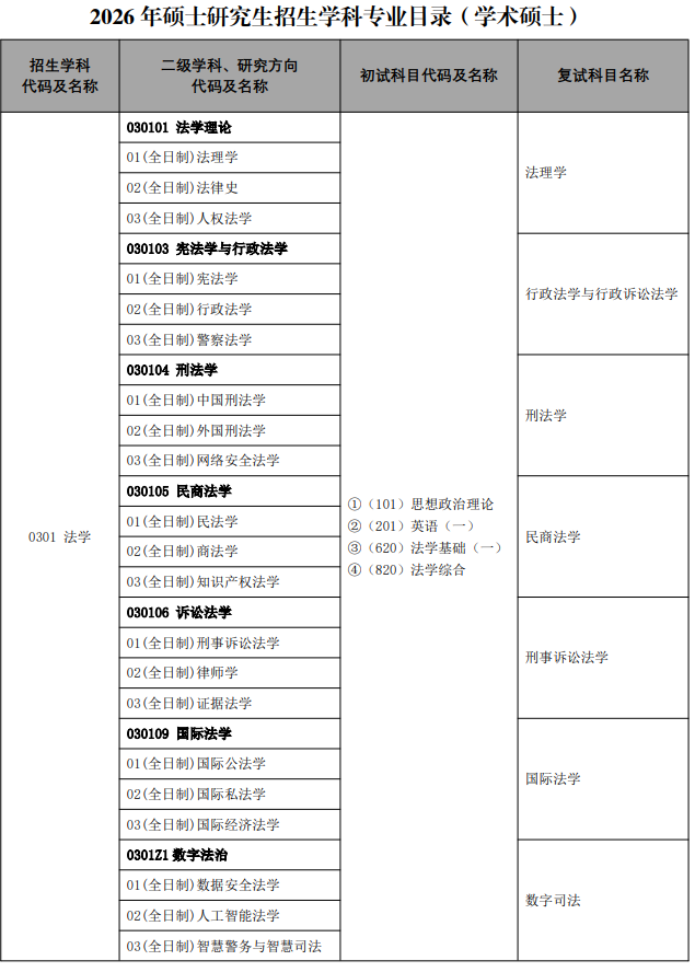 中国人民公安大学2026年硕士研究生招生学科专业目录