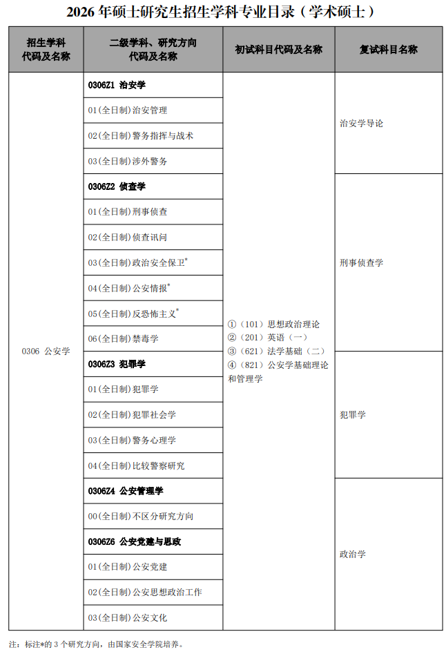 中国人民公安大学2026年硕士研究生招生学科专业目录