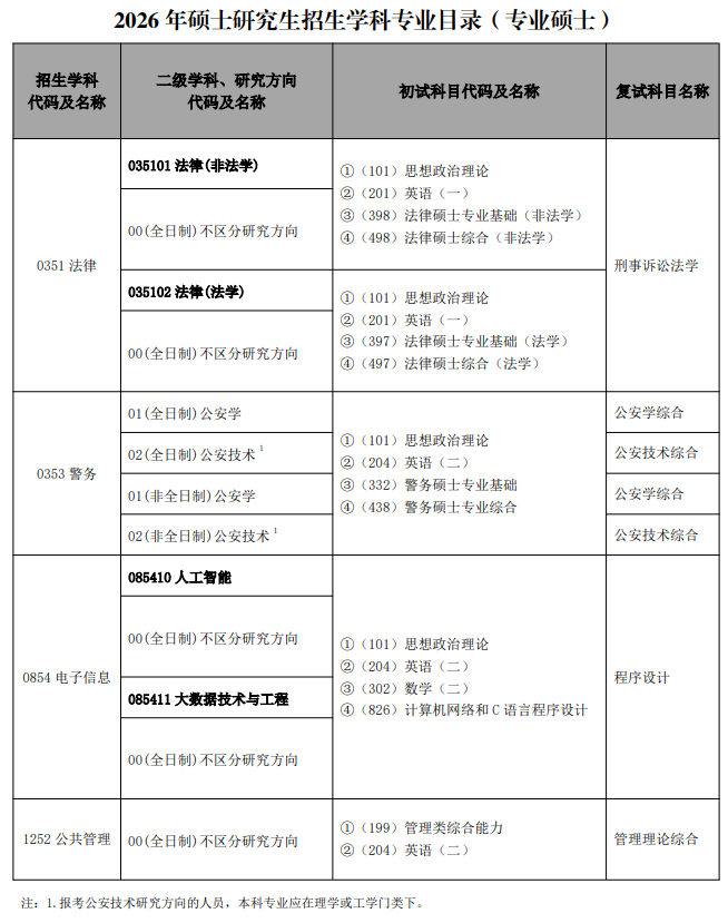 中国人民公安大学2026年硕士研究生招生学科专业目录