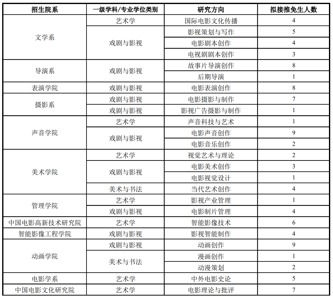 北京电影学院2026年接收应届本科生免试硕士研究生招生专业目录