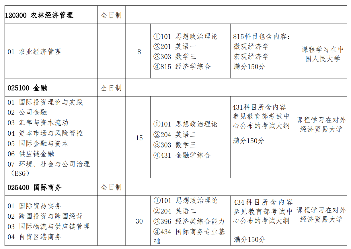 商务部国际贸易经济合作研究院2025年硕士研究生招生专业目录