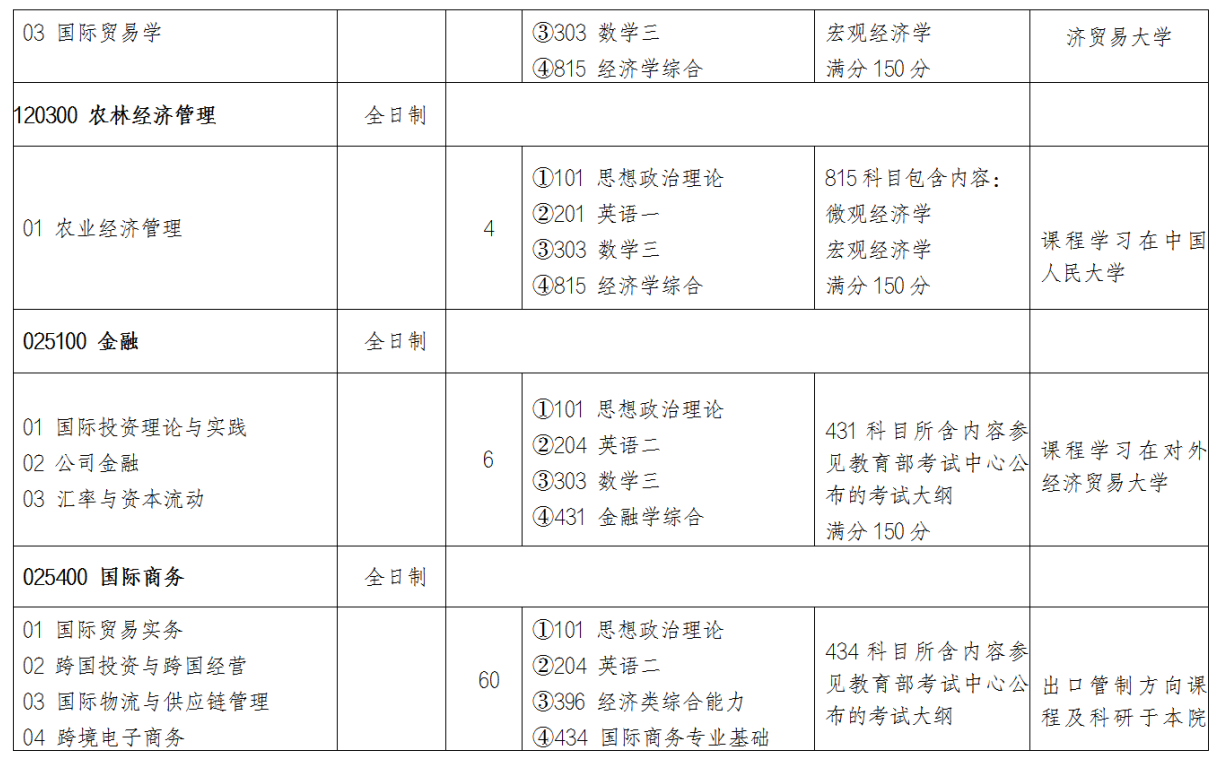 商务部国际贸易经济合作研究院2026年硕士研究生招生专业目录