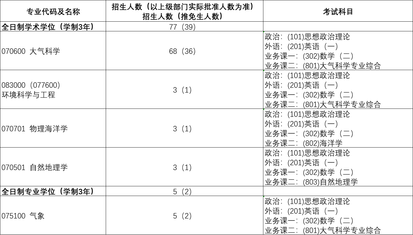 中国气象科学研究院2026年硕士研究生招生专业目录
