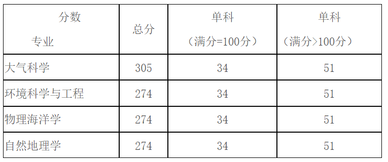 中国气象科学研究院2025年硕士研究生复试录取办法