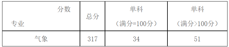 中国气象科学研究院2025年硕士研究生复试录取办法