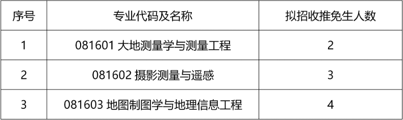 中国测绘科学研究院2026年推荐免试攻读硕士学位研究生招生简章