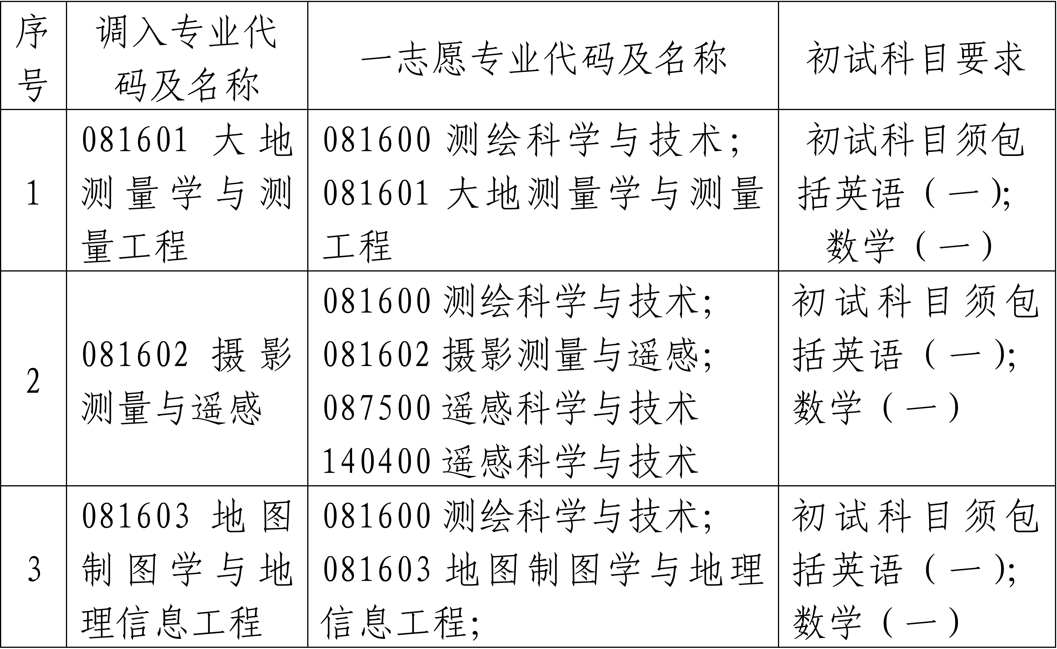 中国测绘科学研究院2025年硕士研究生招生调剂工作办法
