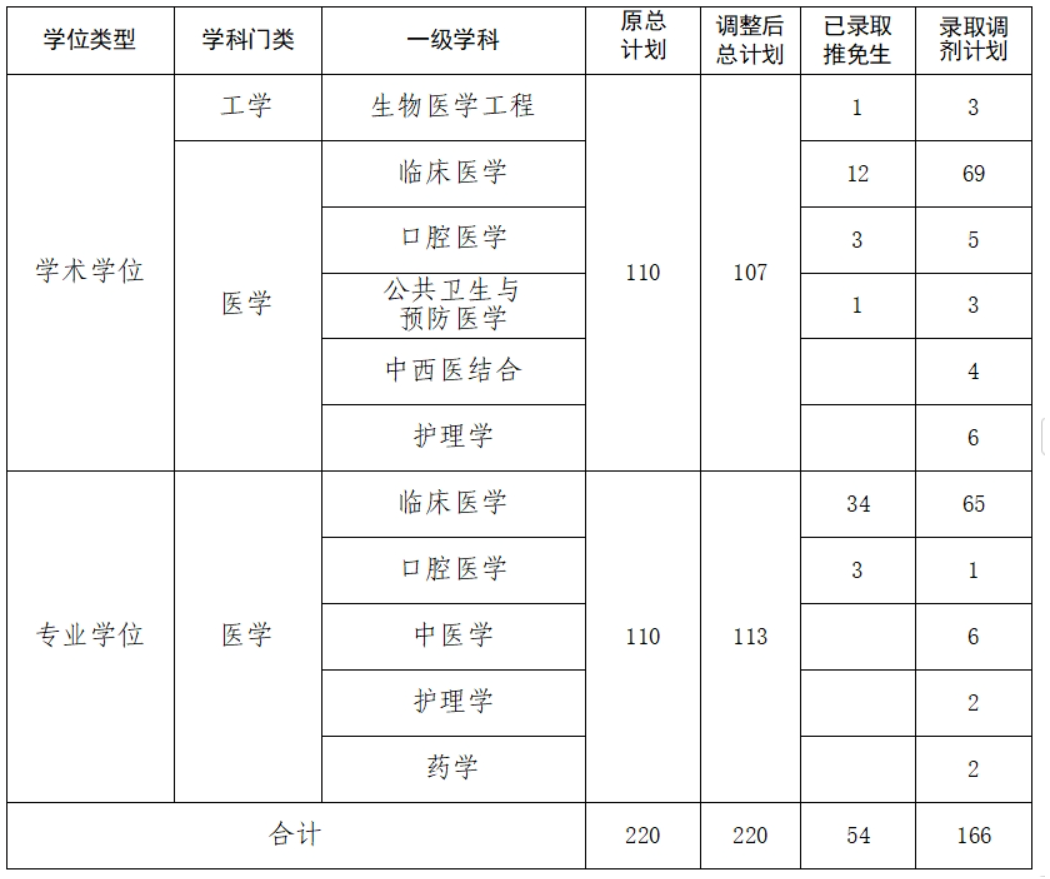 解放军医学院2025年硕士研究生复试录取工作的通知