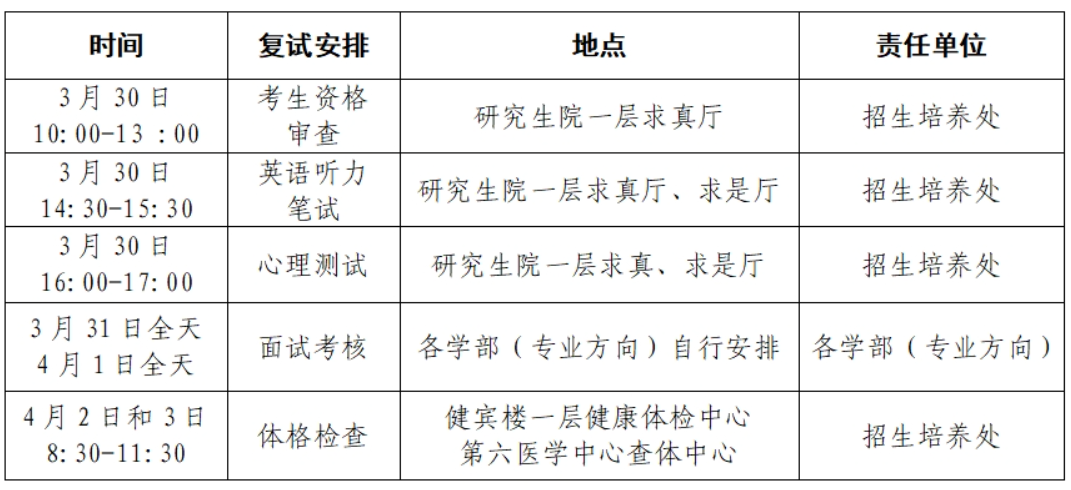 解放军医学院2025年硕士研究生复试录取工作的通知