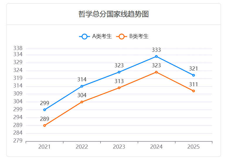 2025年考研哲学专业国家线已公布:321分