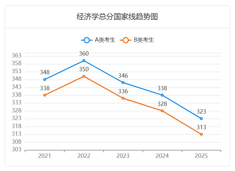 2025年考研经济学专业国家线已公布:323分