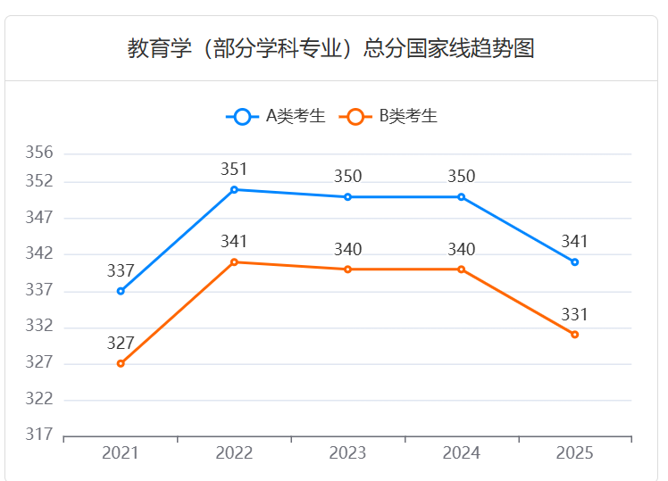 2025年教育学考研：进入复试的初试成绩总分国家线有所下降