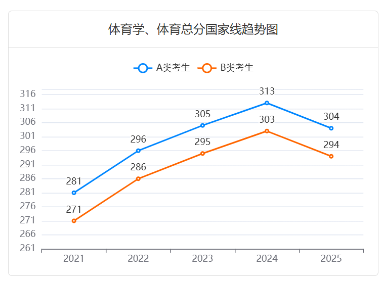 2025年体育学[0403]、体育[0452]考研：进入复试的初试成绩总分国家线有所下降