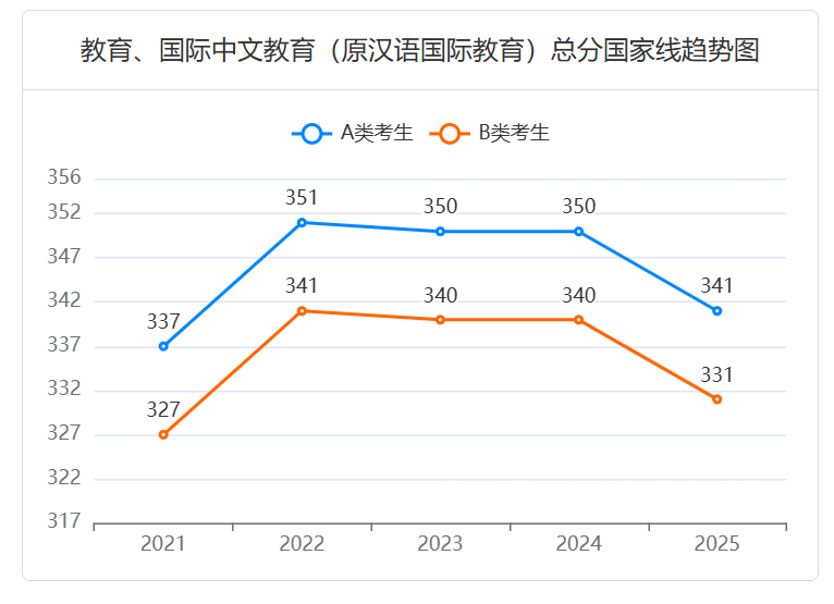 2025年教育[0451]、国际中文教育[0453]考研：进入复试的初试成绩总分国家线有所下降