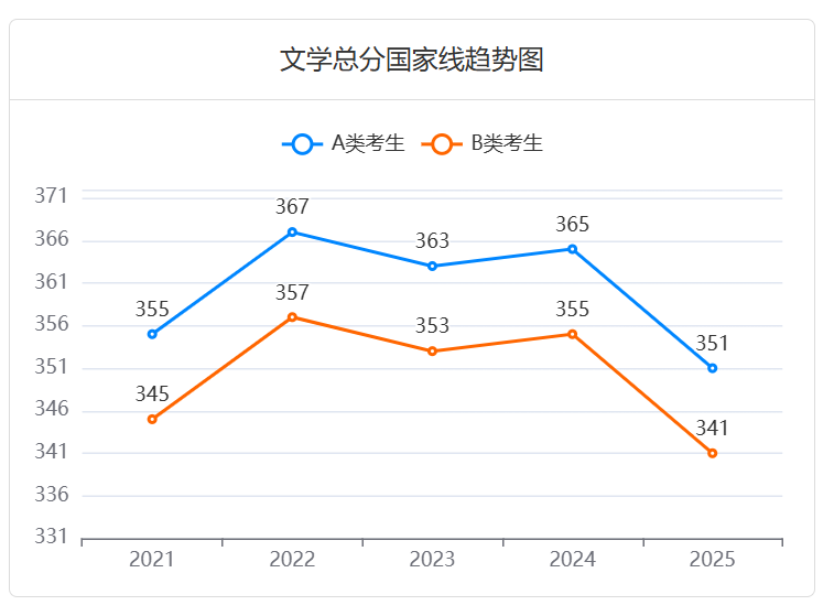 2025年文学考研:进入复试的初试成绩总分国家线有所下降