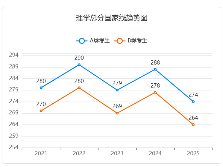 2025年理学考研:进入复试的初试成绩总分国家线有所下降