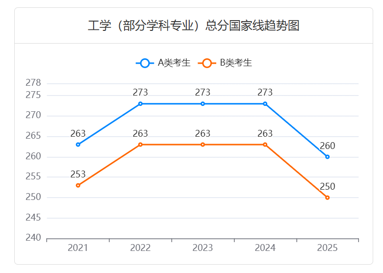 2025年工学考研:进入复试的初试成绩总分国家线有所下降
