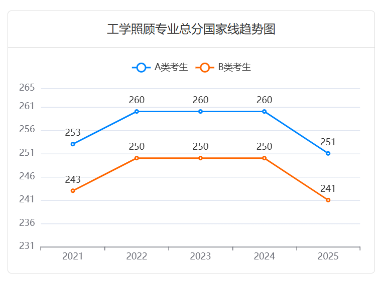 2025年工学照顾专业考研:进入复试的初试成绩总分国家线有所下降
