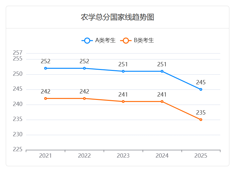 2025年农学考研：进入复试的初试成绩总分国家线有所下降
