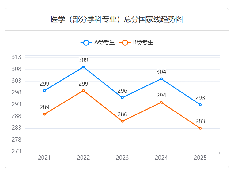 2025年医学考研：进入复试的初试成绩总分国家线有所下降