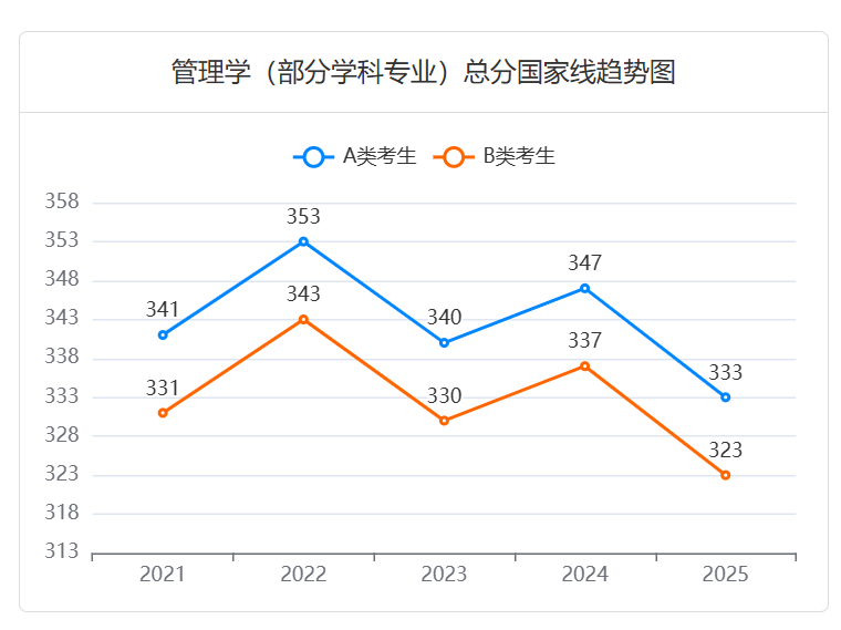 2025年管理学考研:进入复试的初试成绩总分国家线有所下降