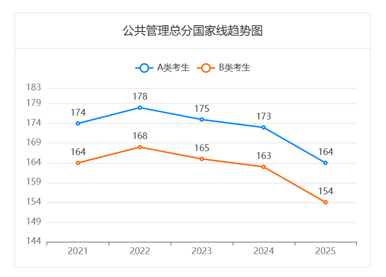 2025年公共管理考研:进入复试的初试成绩总分国家线逐渐下降