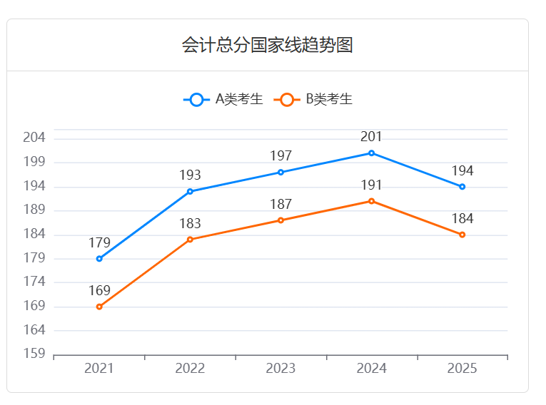 2025年会计、审计考研：进入复试的初试成绩总分国家线呈现下降趋势