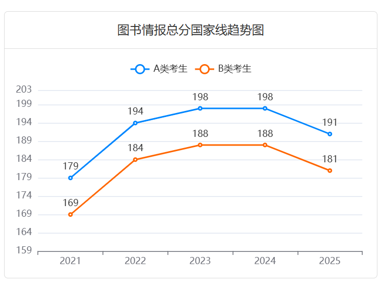 2025年图书情报考研:进入复试的初试成绩总分国家线呈现下降趋势