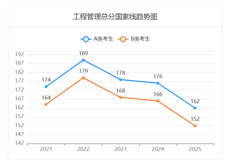 2025年工程管理考研：进入复试的初试成绩总分国家线呈现下降趋势