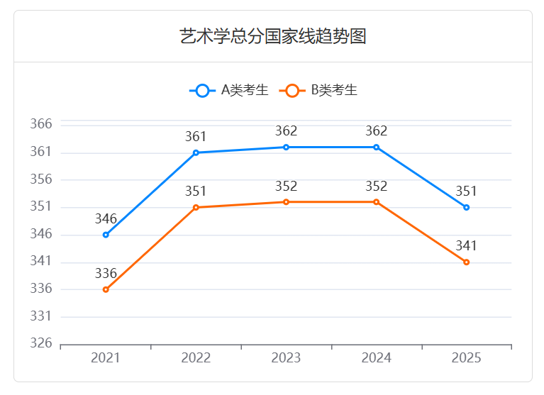 2025年艺术学考研:进入复试的初试成绩总分国家线呈现下降趋势