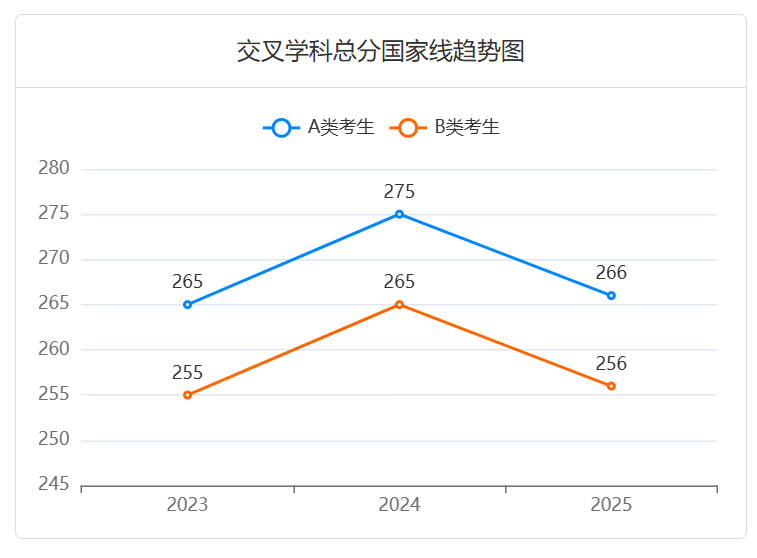2025年交叉学科考研:进入复试的初试成绩总分国家线呈现下降趋势