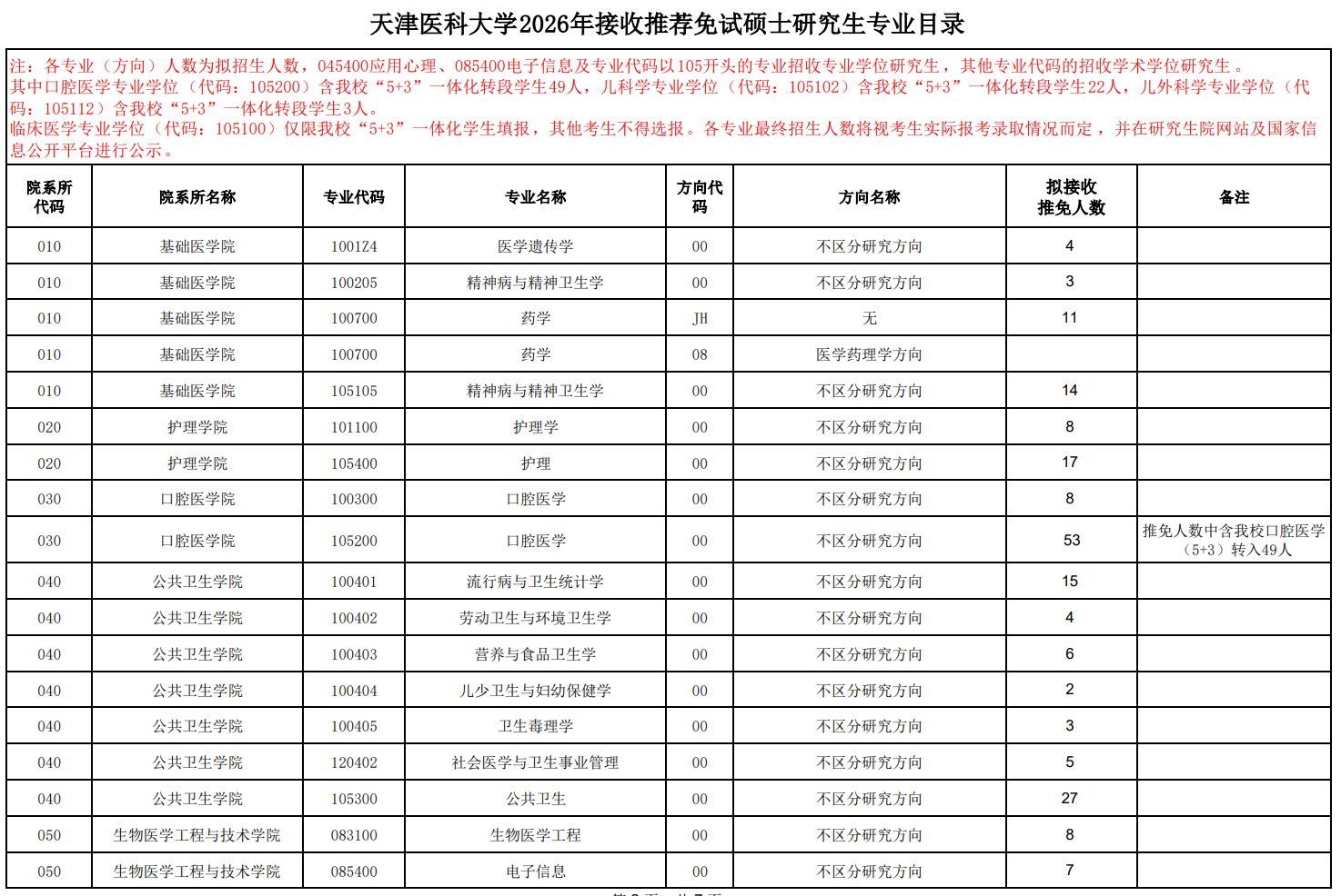 天津医科大学2026年接收推荐免试硕士研究生专业目录