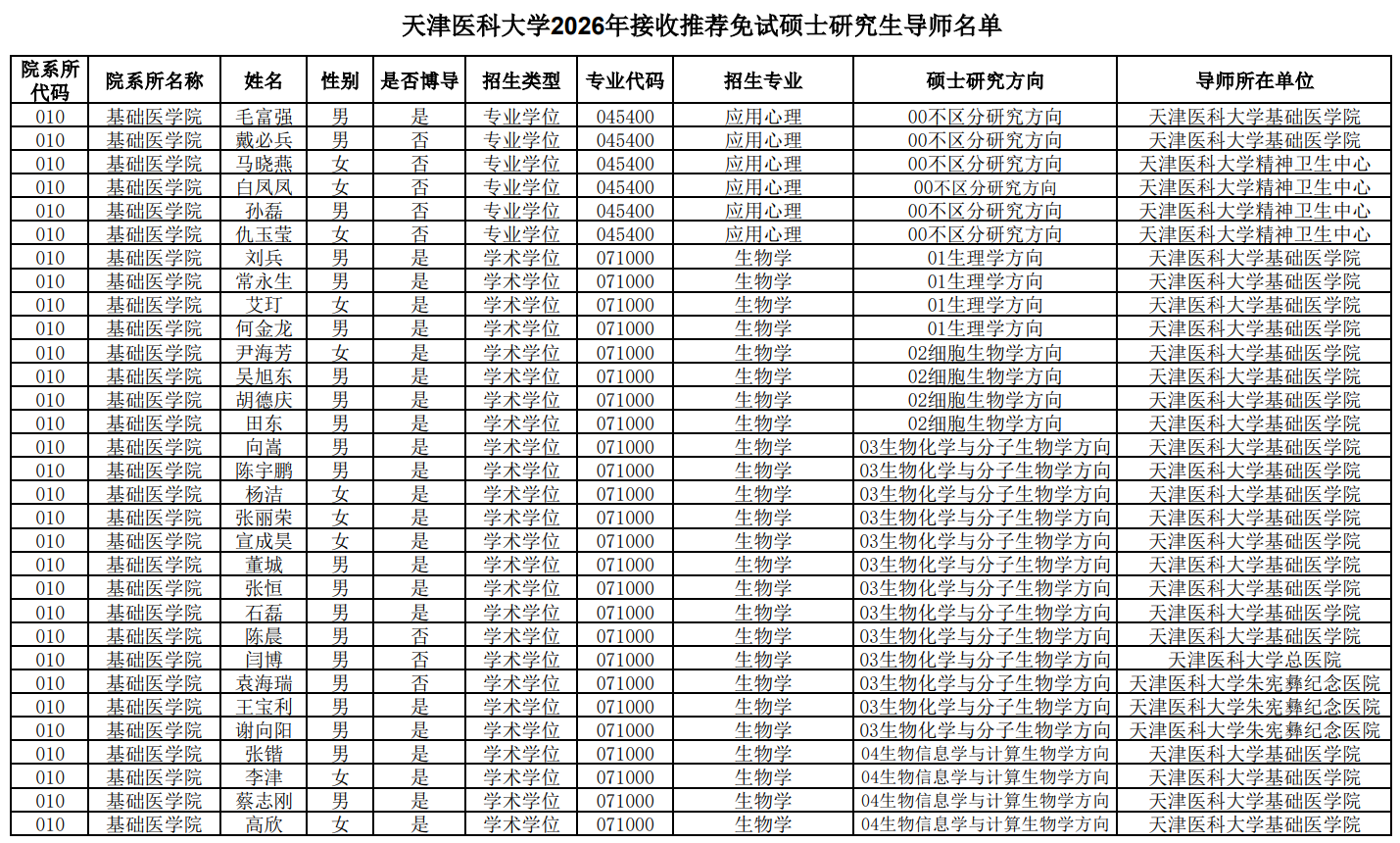 天津医科大学2026年接收推荐免试硕士研究生导师名单