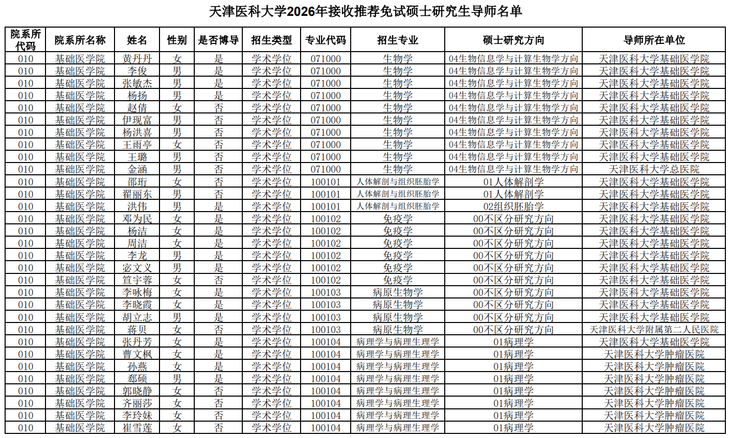 天津医科大学2026年接收推荐免试硕士研究生导师名单